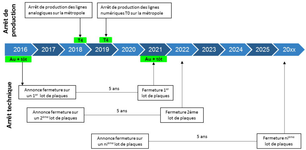 source : ARCEP - https://www.arcep.fr/fileadmin/reprise/dossiers/cuivre/arret-RTC-orange-30112015.pdf