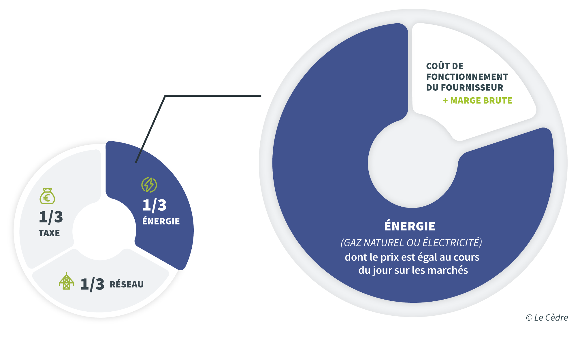 prix de la fourniture d’énergie