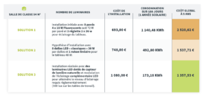 Budget - chantier changement d'éclairage dans une école 