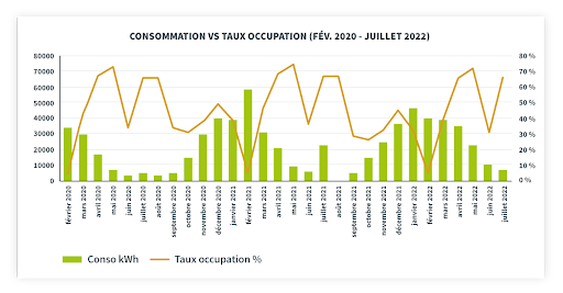 Etude des consommations énergétiques en fonction du taux d'occupation