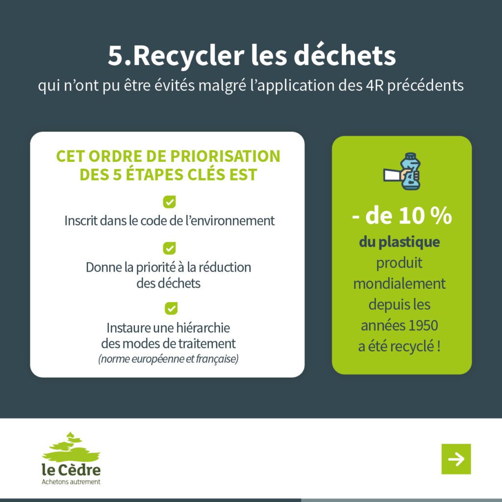 Recyclage des déchets