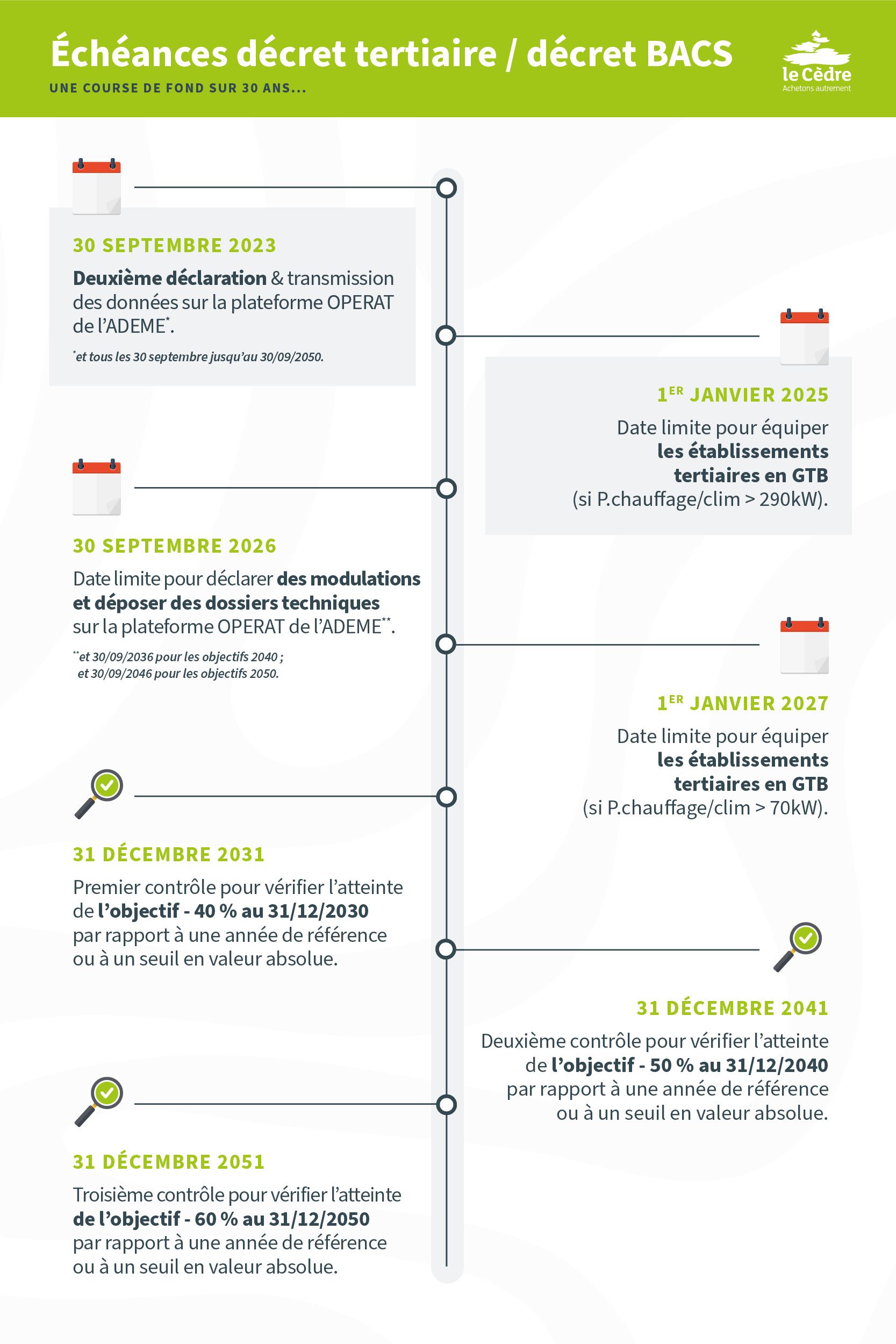 Échéances sur le décret BACS - GTB : diminution de la consommation énergétique des bâtiments tertiaires