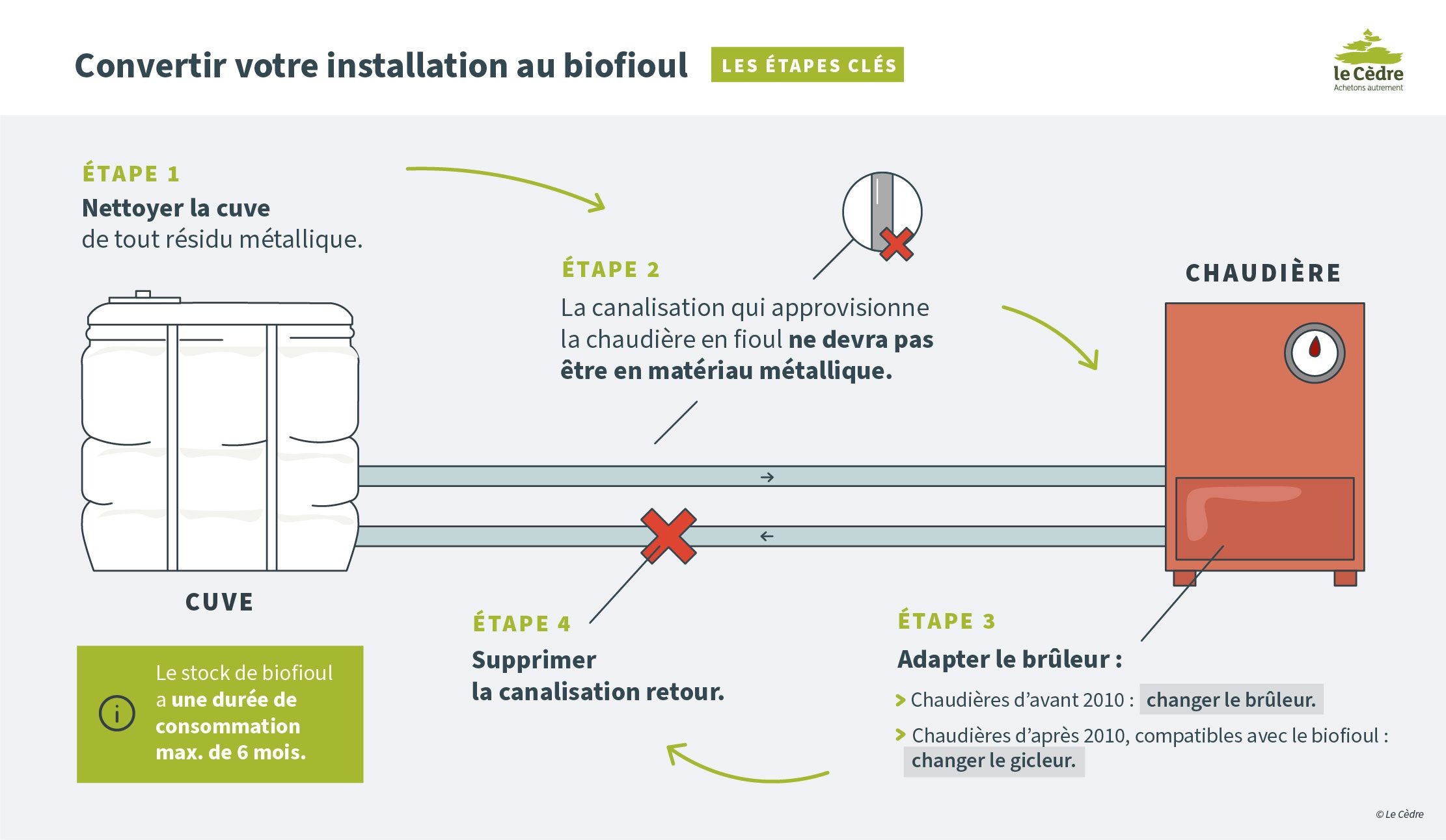 Conversion d'une chaudière fioul au biofioul