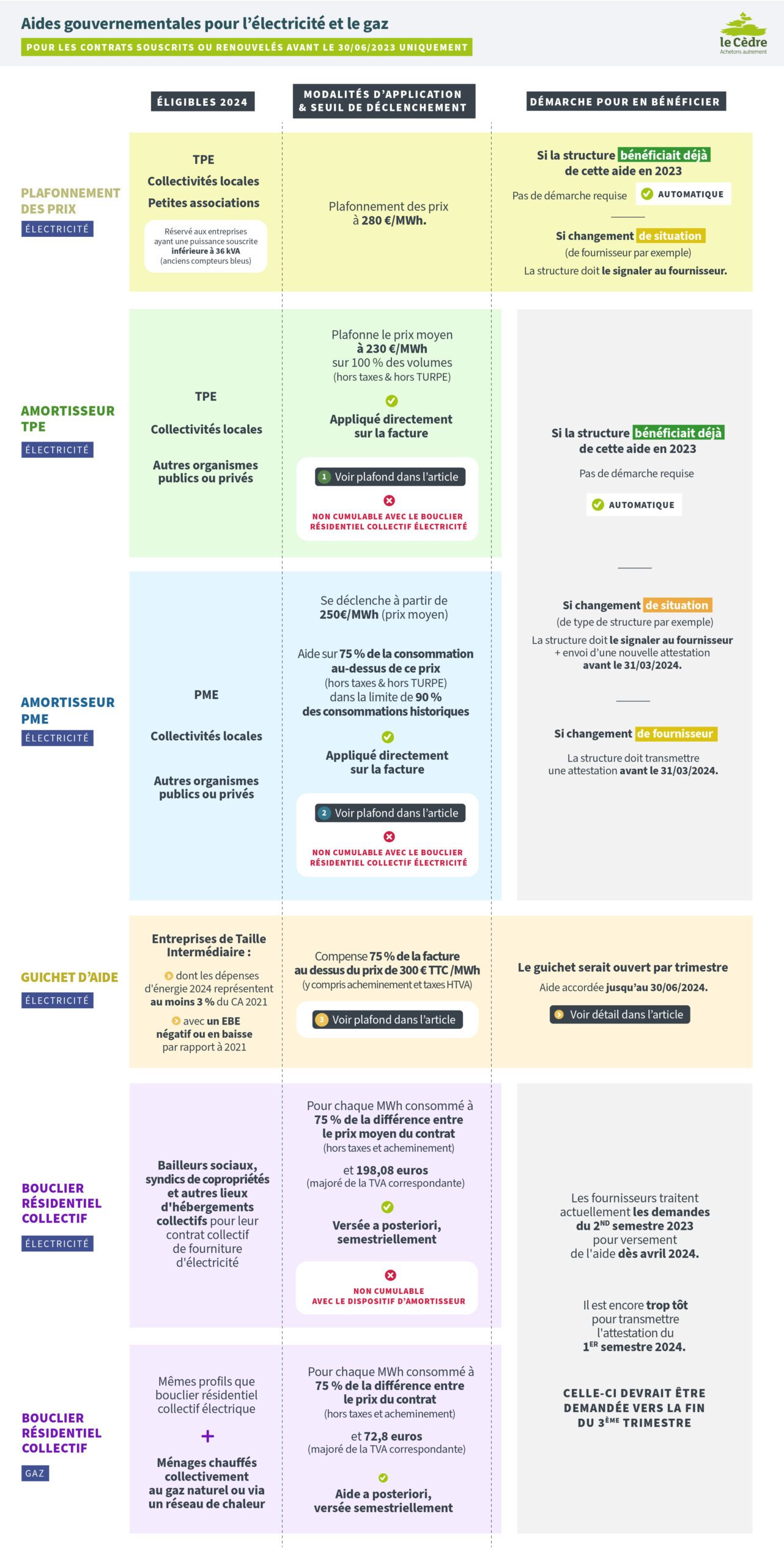 Récapitulatif des aides gouvernementales pour l'énergie 2024 : amortisseur électrique, bouclier électricité et gaz, guichet d'aide.