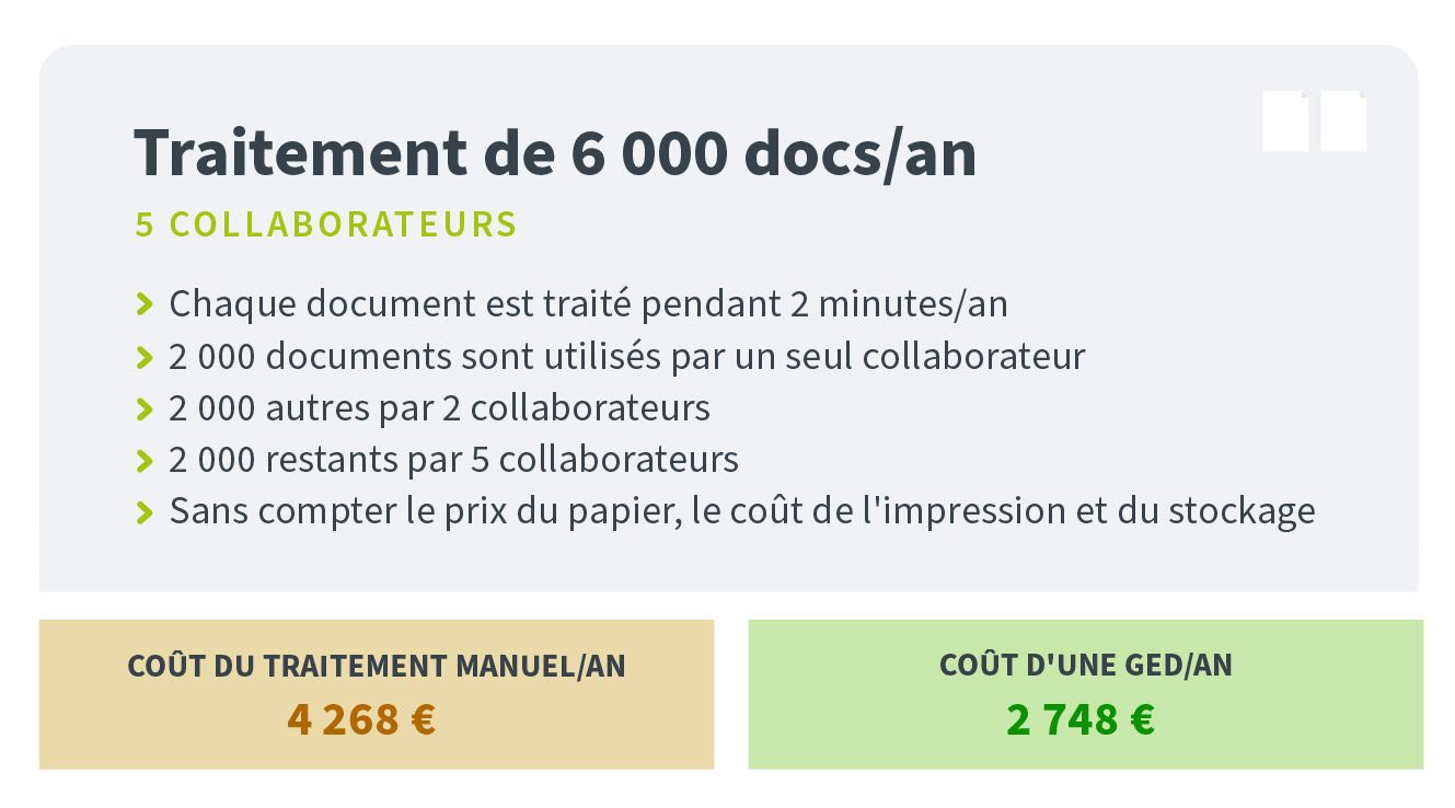 Economies réalisées en dématérialisant 6000 documents par an