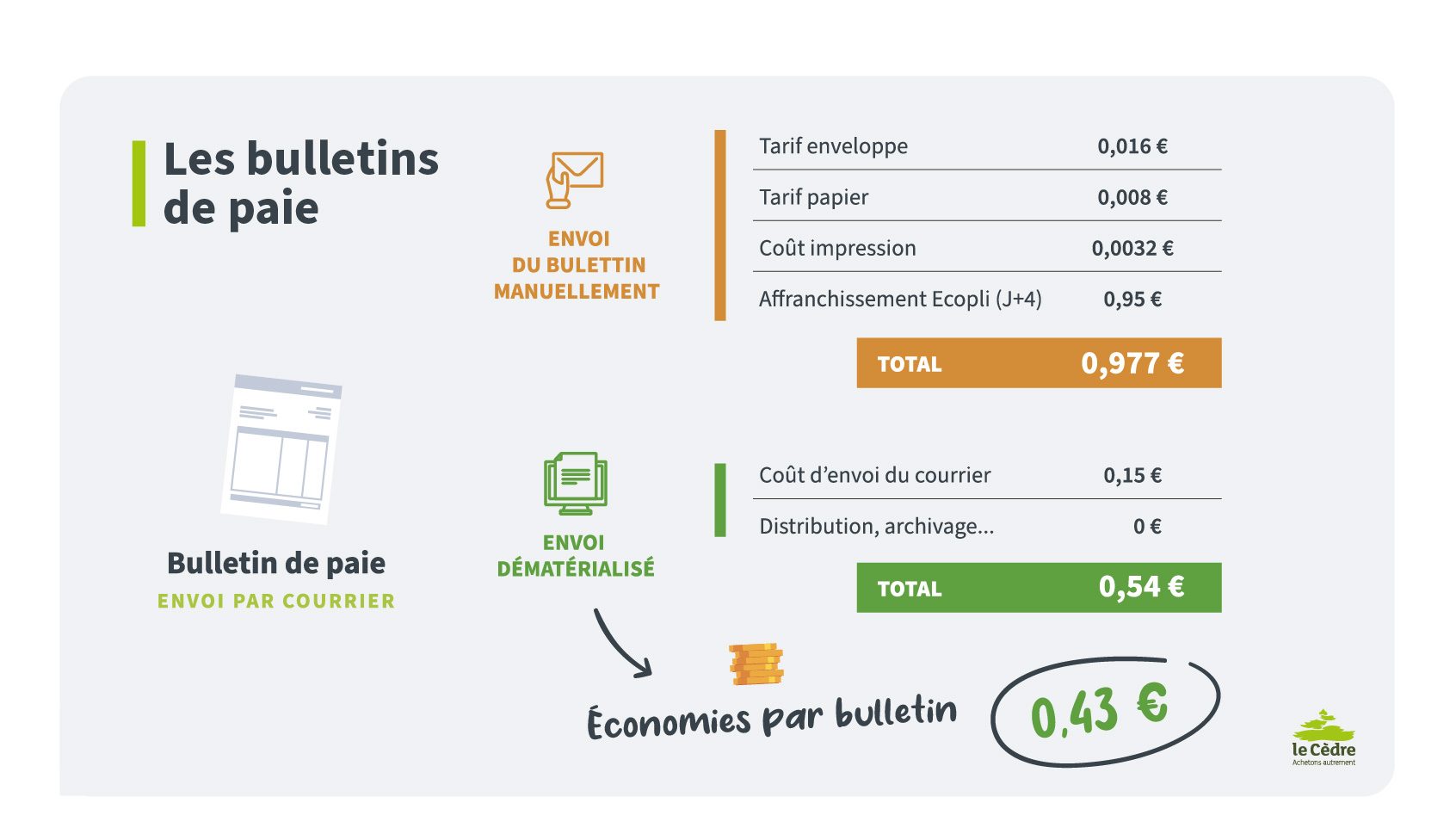 Dématérialisation des bulletins de paie