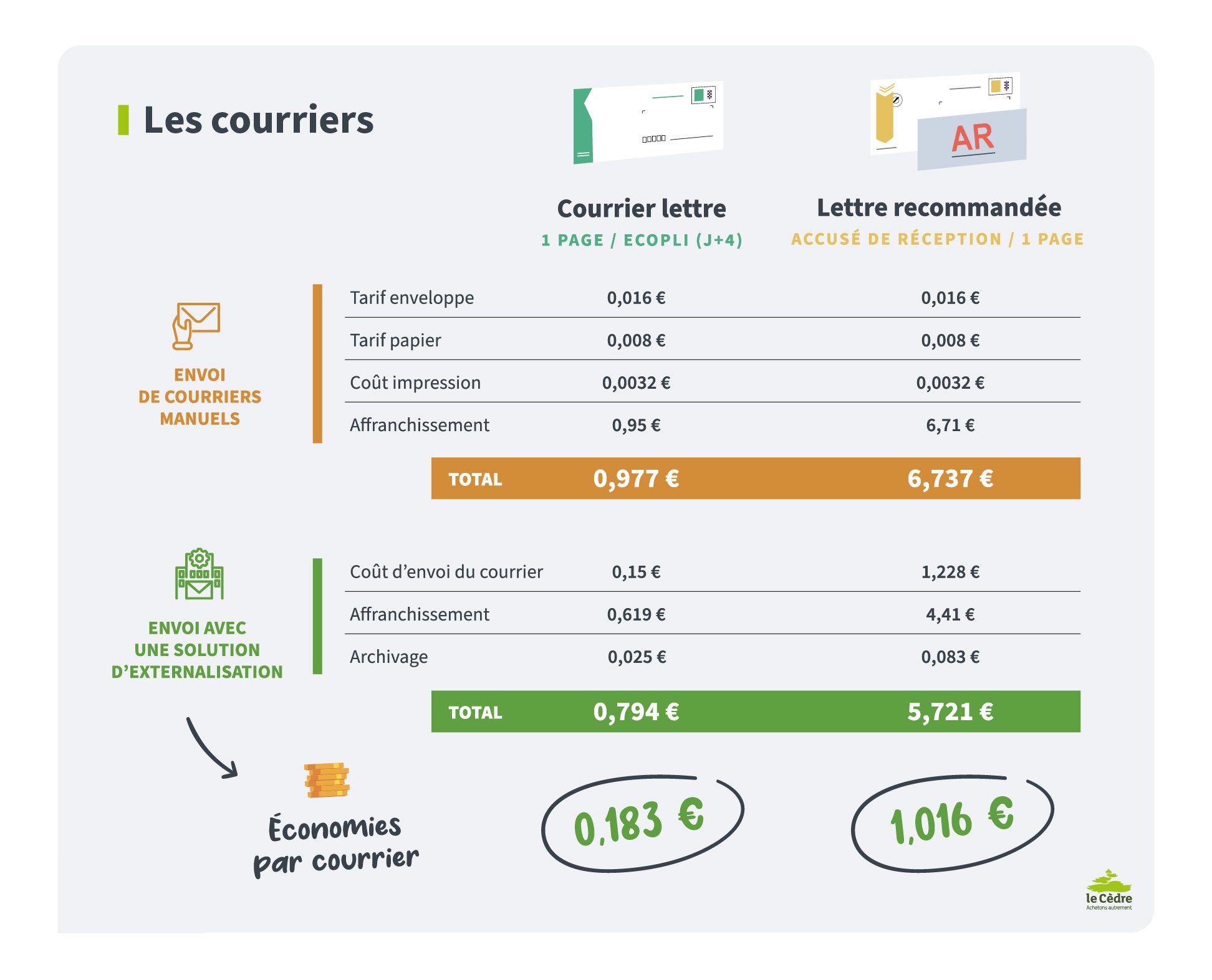 Dématérialisation des courriers