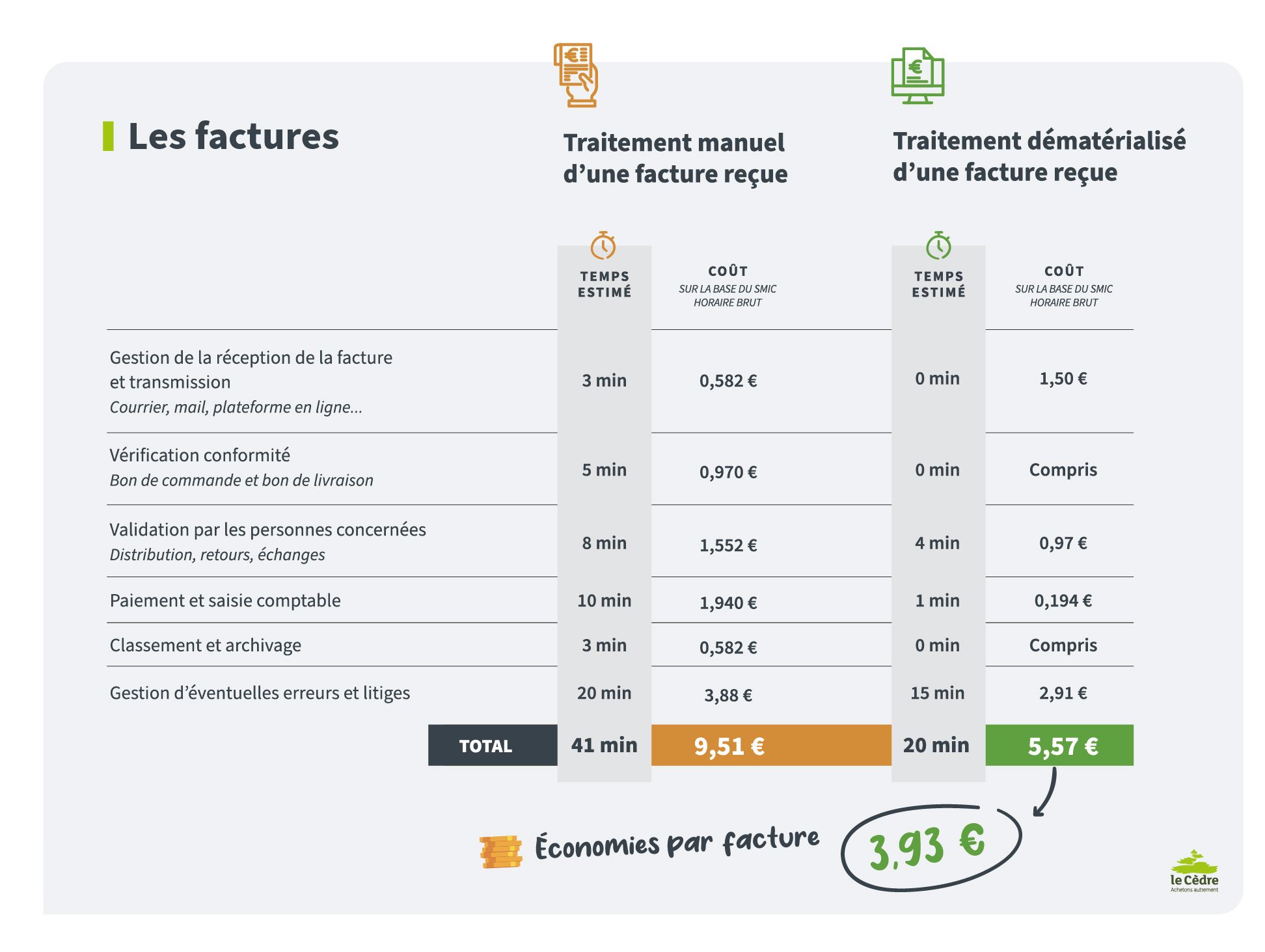 Dématérialisation des factures