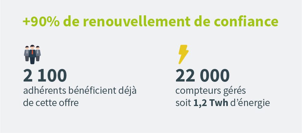 Nombre d'adhérents inscrits à l'achat groupé de gaz et d'électricité EnergiC négocié par Le Cèdre
